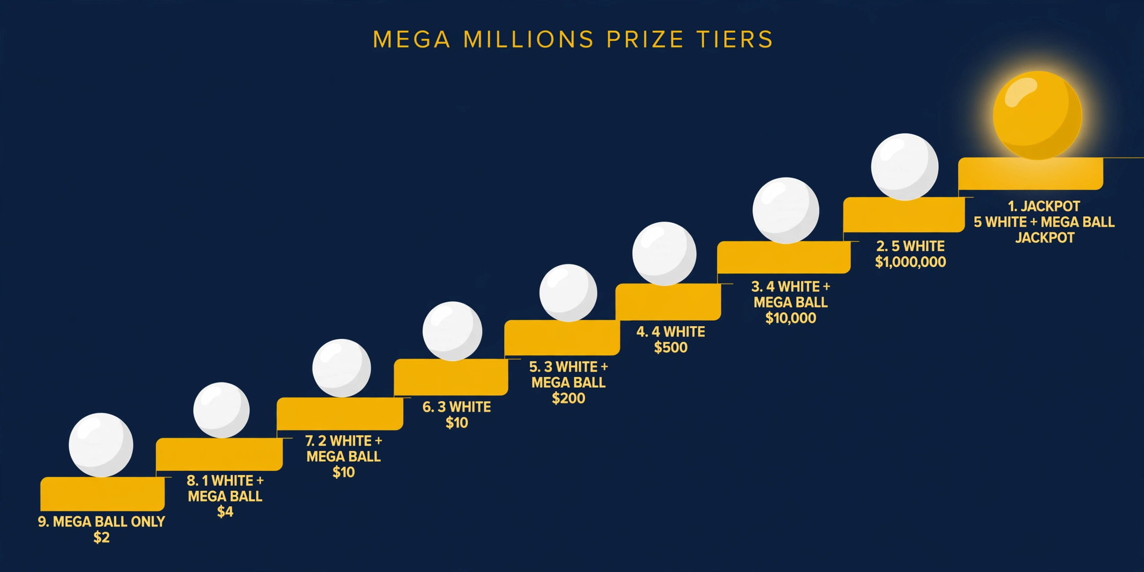 Mega Millions prize tiers infographic