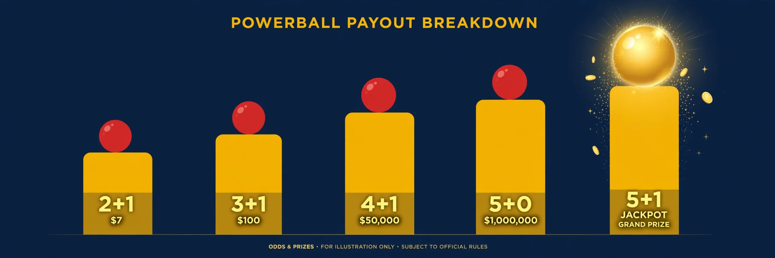 Powerball payout breakdown infographic