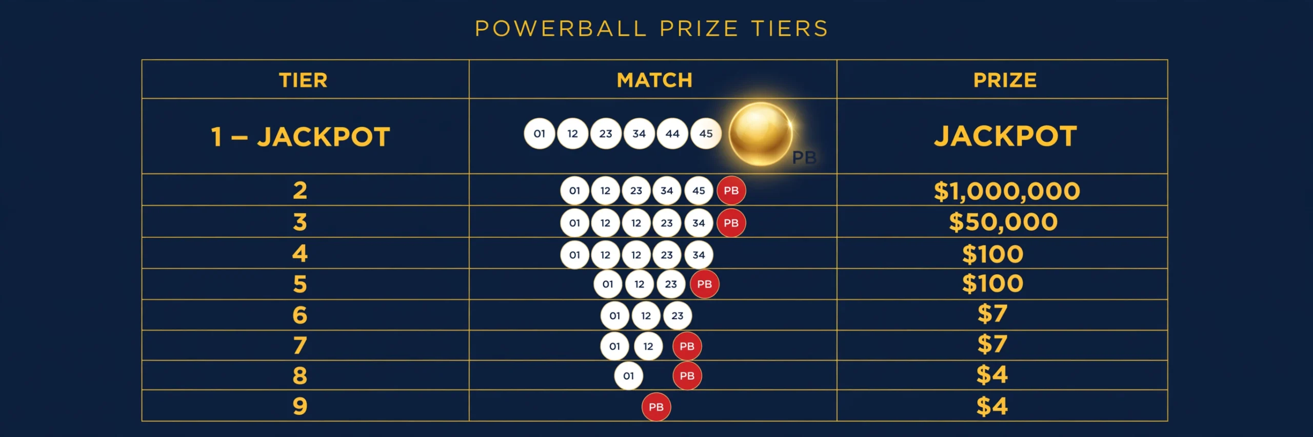 Powerball prize tiers infographic