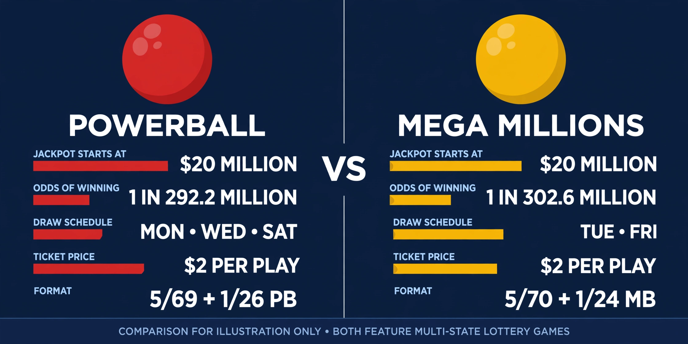 Powerball vs Mega Millions comparison infographic